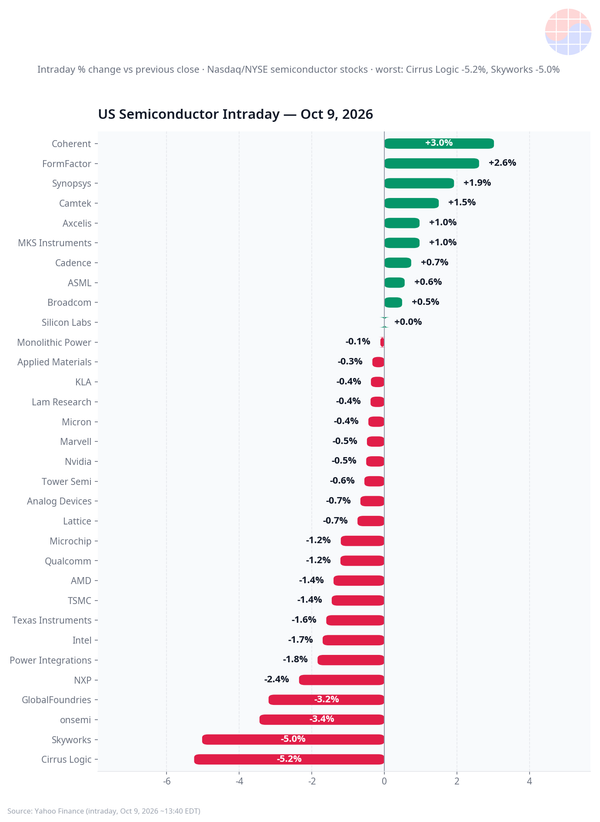 Intraday change of US semiconductor stocks on 2026-10-09, Skyworks down 5.02%