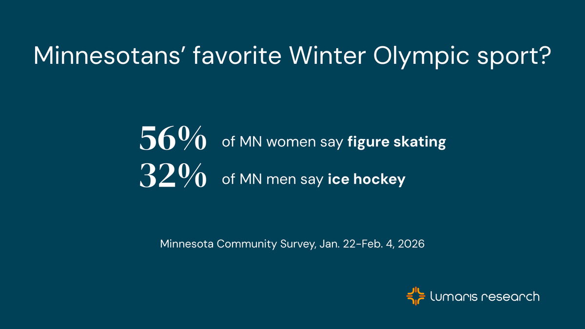 ⛸️ Minnesota's favorite Winter Olympic sport depends on who you ask