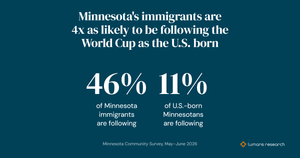 In Minnesota, World Cup interest runs highest among immigrants, and Black and Latino residents