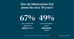 Minnesotans worry about the country's future more than their state's
