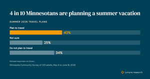 Vacationing Minnesotans look out of state for summer travel — but the North Shore still calls