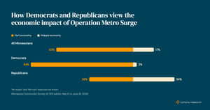 Most Minnesotans say last winter’s immigration enforcement surge hurt the state’s economy