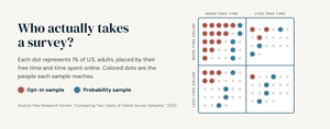 Dot grid of U.S. adults by free time and time online. Opt-in survey dots cluster in one corner; probability dots spread evenly. Opt-in samples missed a government statistic by 12 points.
