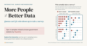 Dot grid of U.S. adults by free time and time online. Opt-in survey dots cluster in one corner; probability dots spread evenly. Opt-in samples missed a government statistic by 12 points.