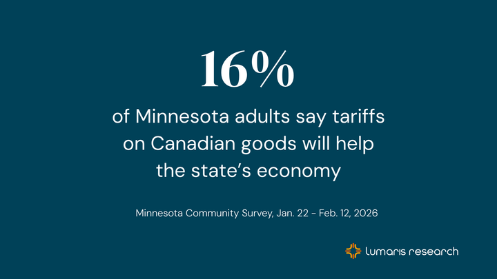 Minnesotans broadly oppose tariffs, and most say Canadian tariffs will hurt the state's economy