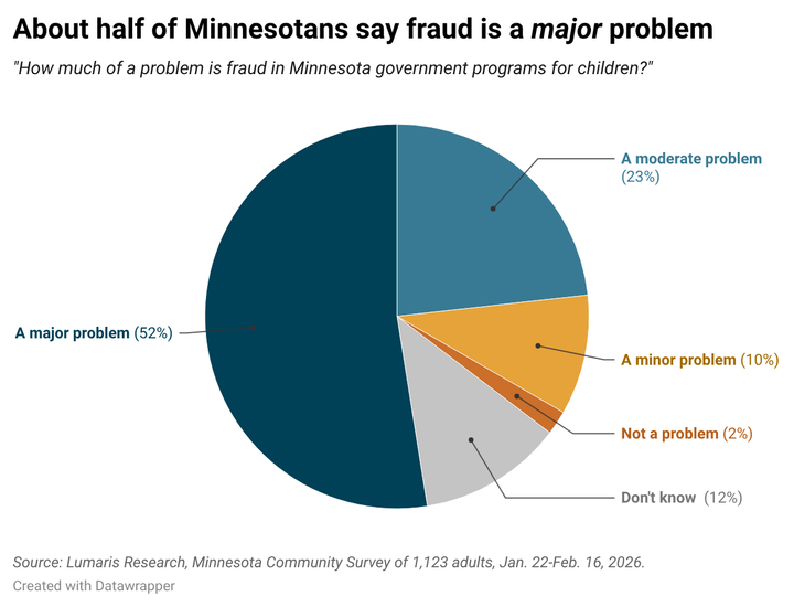 Most Minnesotans say fraud in state programs is a problem. How much do they blame Walz?