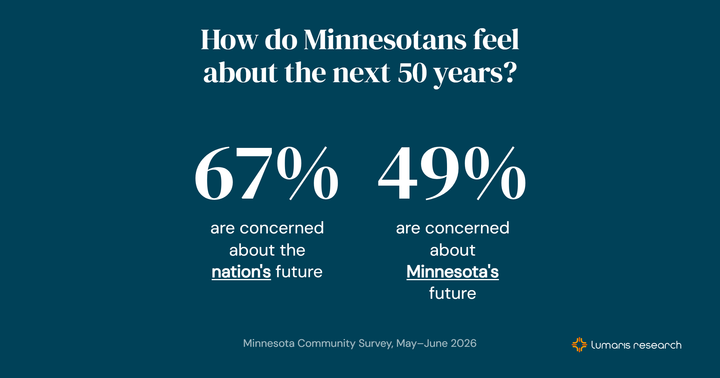 Minnesotans worry about the country's future more than their state's