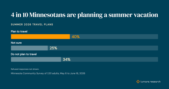 Vacationing Minnesotans look out of state for summer travel — but the North Shore still calls