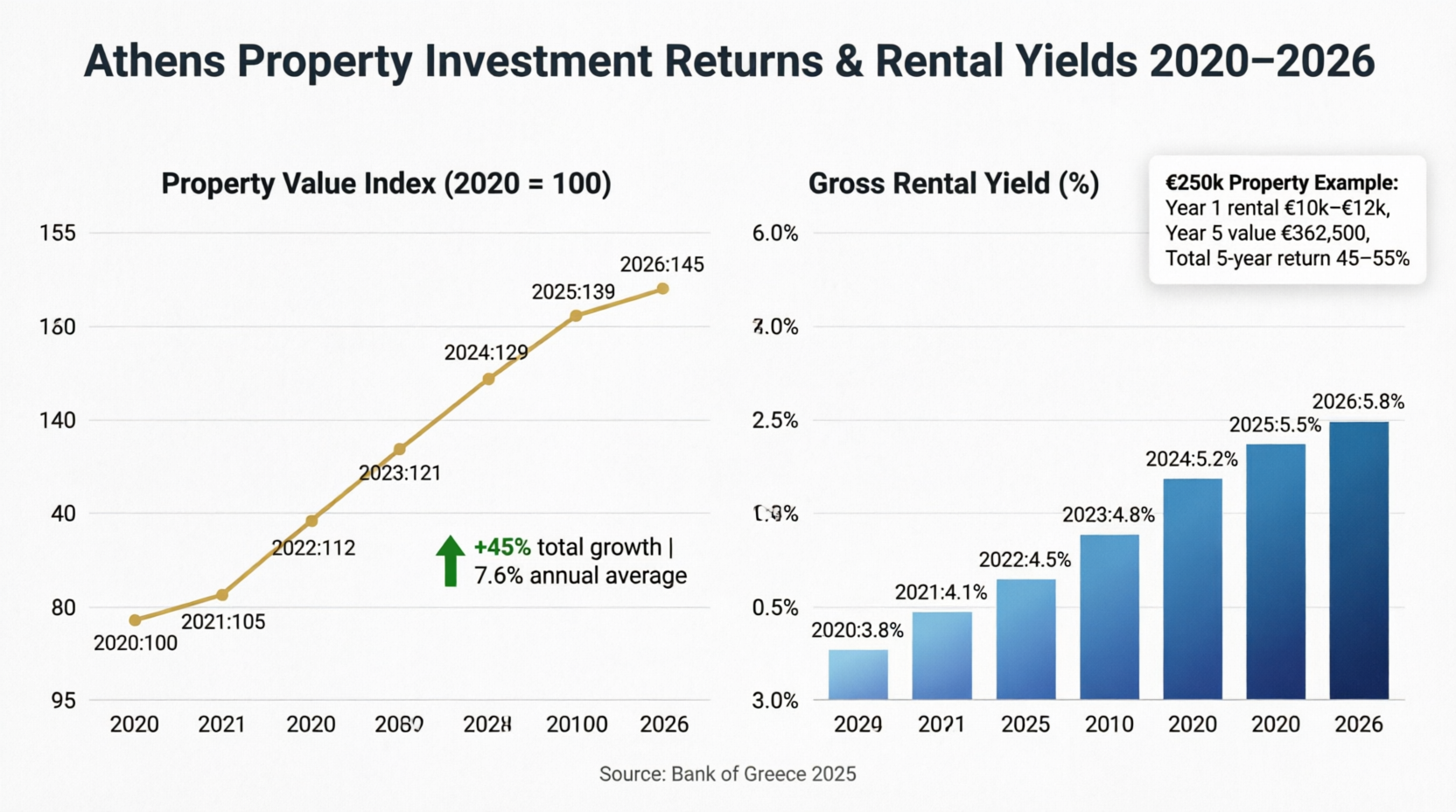 Athens property investment returns and rental yields chart 2020-2026 capital growth line graph rental yield bars