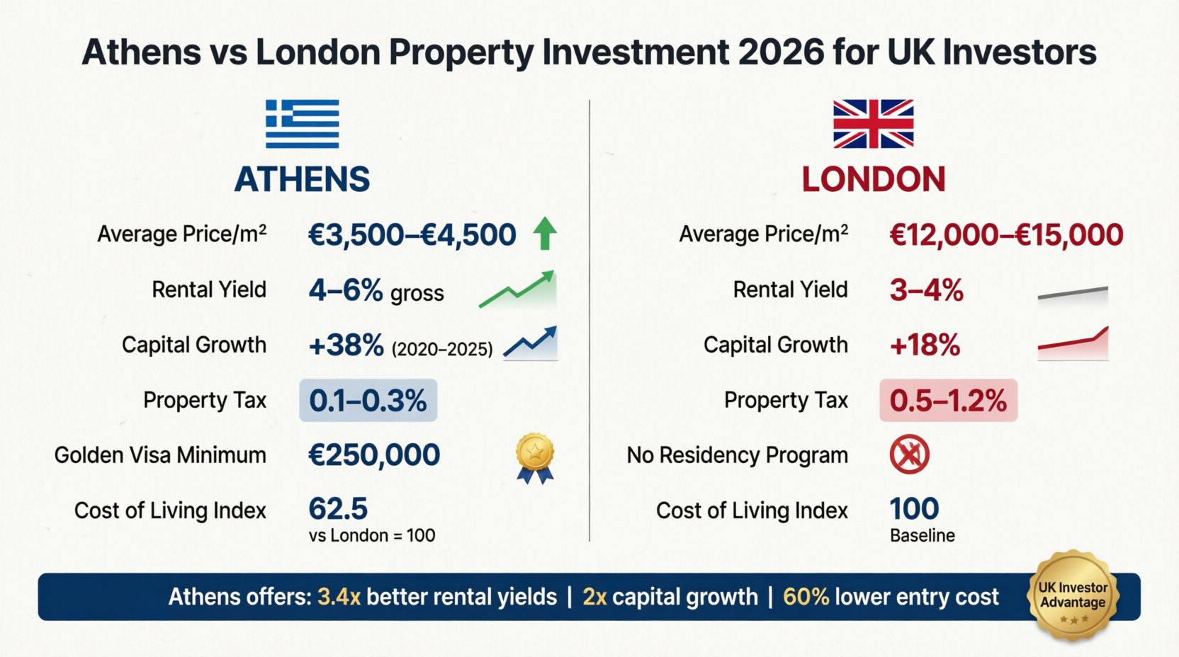 Athens vs London property investment comparison 2026: rental yields, capital growth, taxes, Golden Visa benefits for UK investors