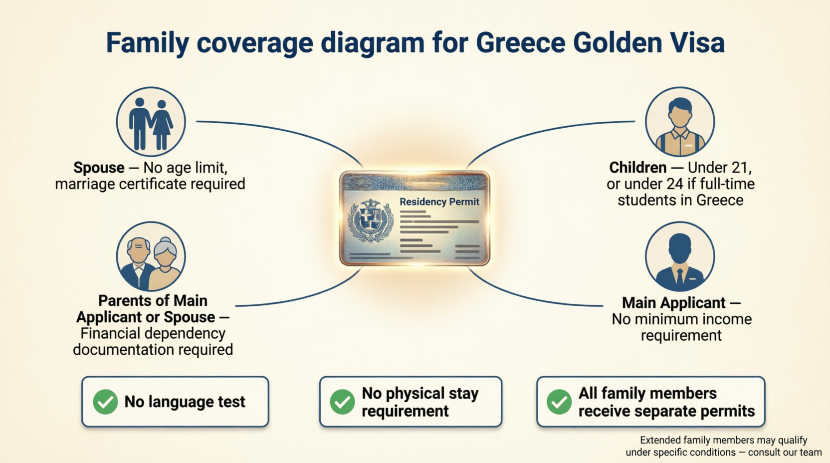 Greece Golden Visa family coverage diagram: include spouse, children under 24, and parents under one €250K investment for Lebanese applicants