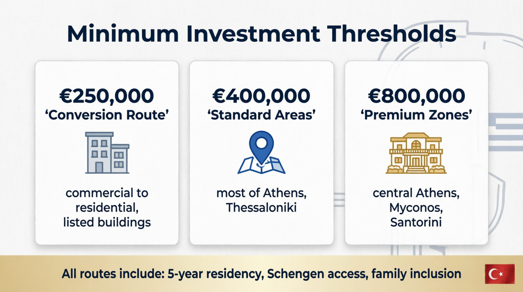 Greece Golden Visa 2026 investment tiers for Turkish investors: €250k conversion route, €400k standard areas, €800k premium zones with property icons and Greek flag colors