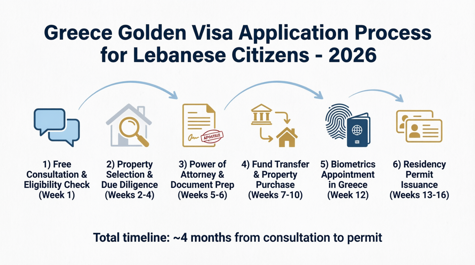 Greece Golden Visa application timeline for Lebanese citizens: 6-step process from consultation to residency permit issuance in approximately 4 months