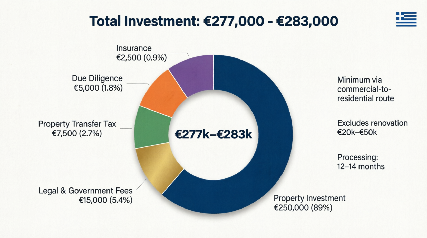 Greece Golden Visa cost breakdown chart UK investors: property investment, legal fees, taxes, insurance, total €277k-€283k