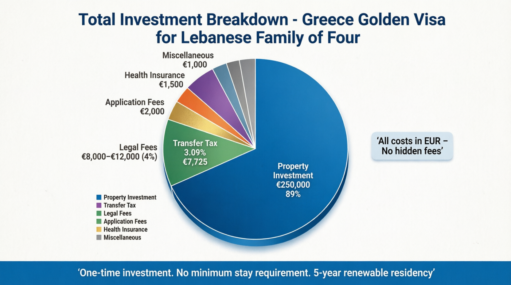 Greece Golden Visa total cost breakdown pie chart for Lebanese family of four: €250K property plus taxes, legal fees, application costs totaling €277K-€283K