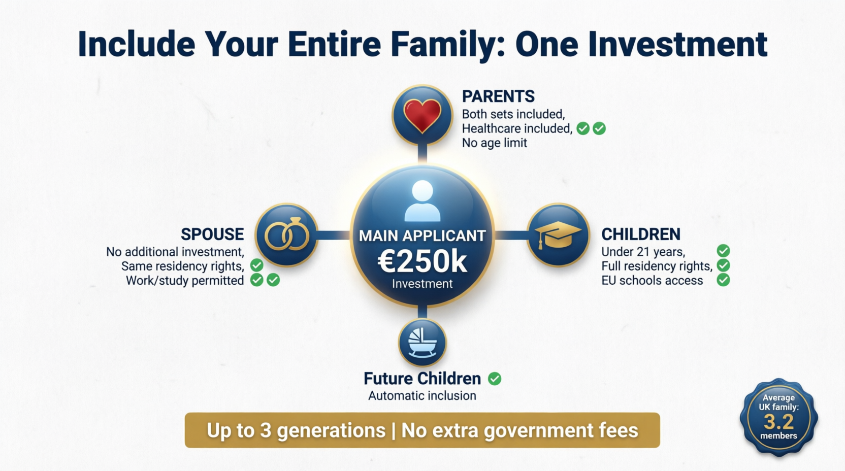 Greece Golden Visa family inclusion: spouse, children under 21, and dependent parents covered under one €250k investment