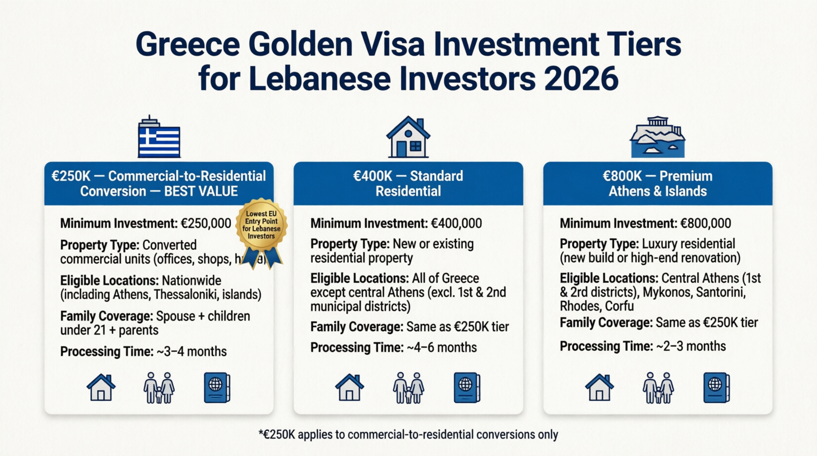 Greece Golden Visa investment tiers 2026 for Lebanese investors: €250K commercial-to-residential conversion (best value), €400K standard residential, €800K premium Athens and islands