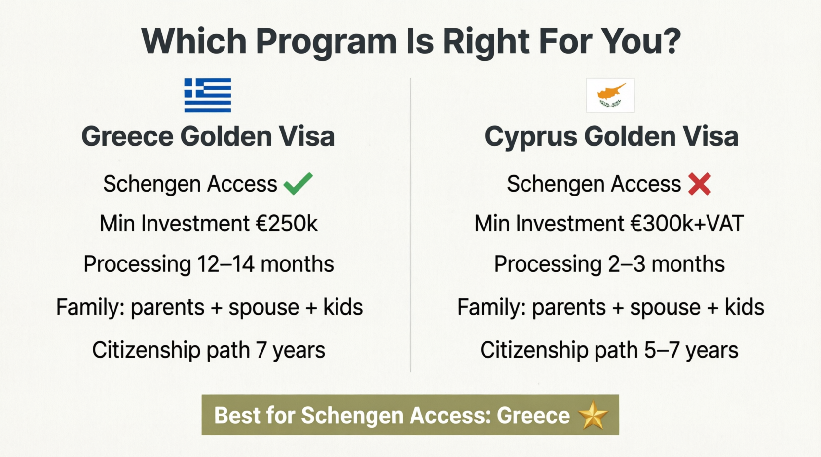 Greece vs Cyprus Golden Visa: Which Is Right for Turkish investors