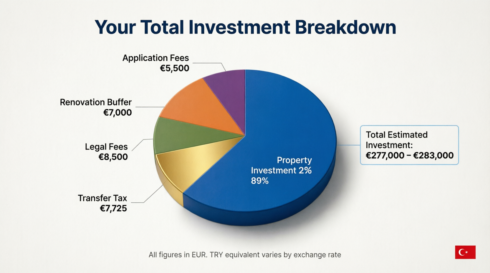 Cost Breakdown For Turkish Investors