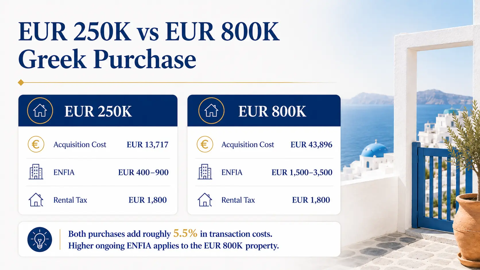 Greece real estate tax comparison infographic showing €250K vs €800K property costs