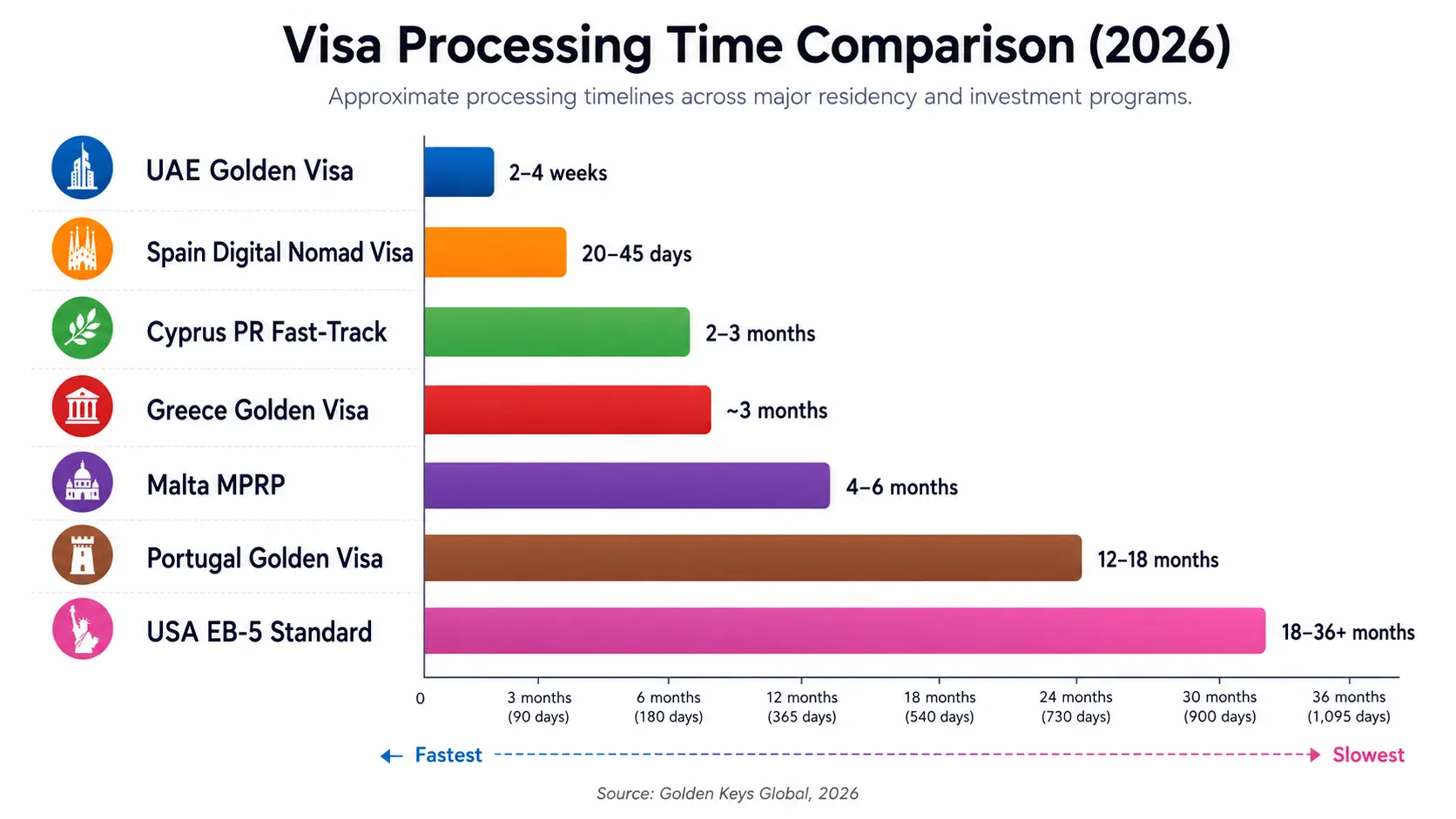 Bar chart comparing 2026 processing times for UAE Golden Visa, Greece Golden Visa, Cyprus PR, Portugal Golden Visa, and USA EB-5.