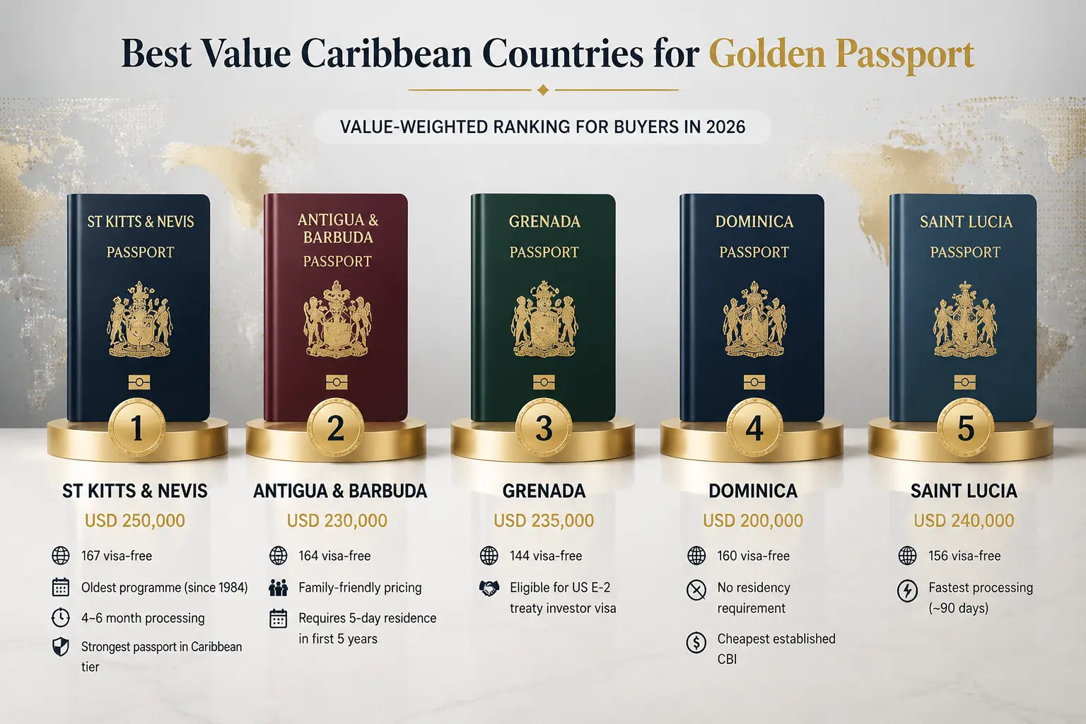 Best Caribbean Countries Golden Passport by value rankings