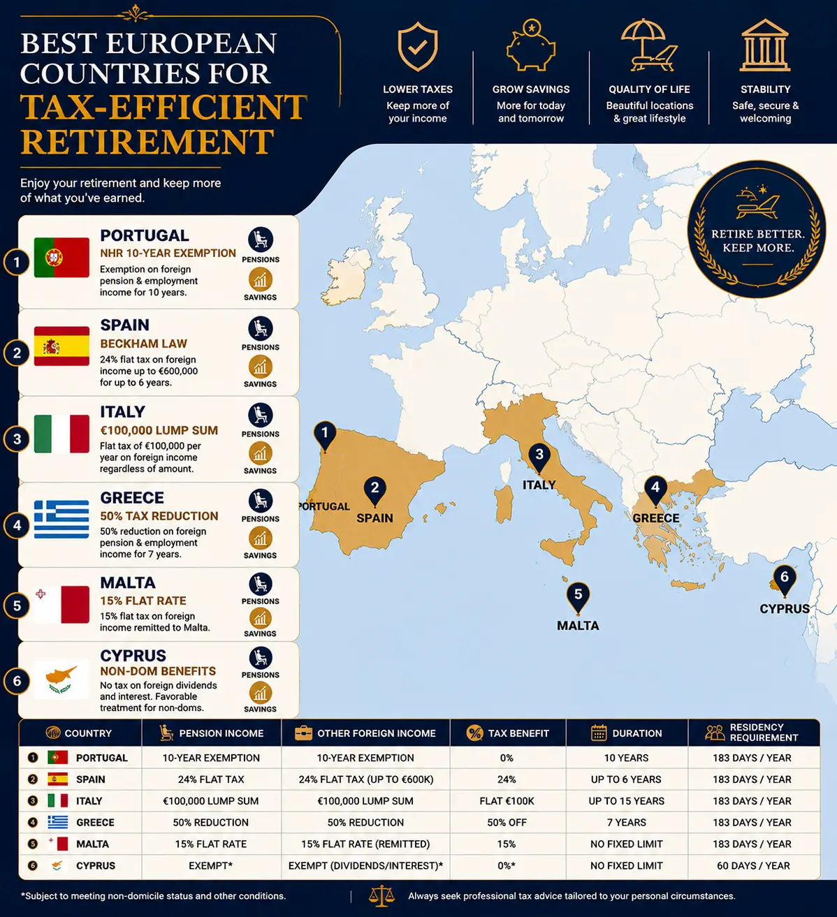 Best European Countries for Tax efficient Retirement