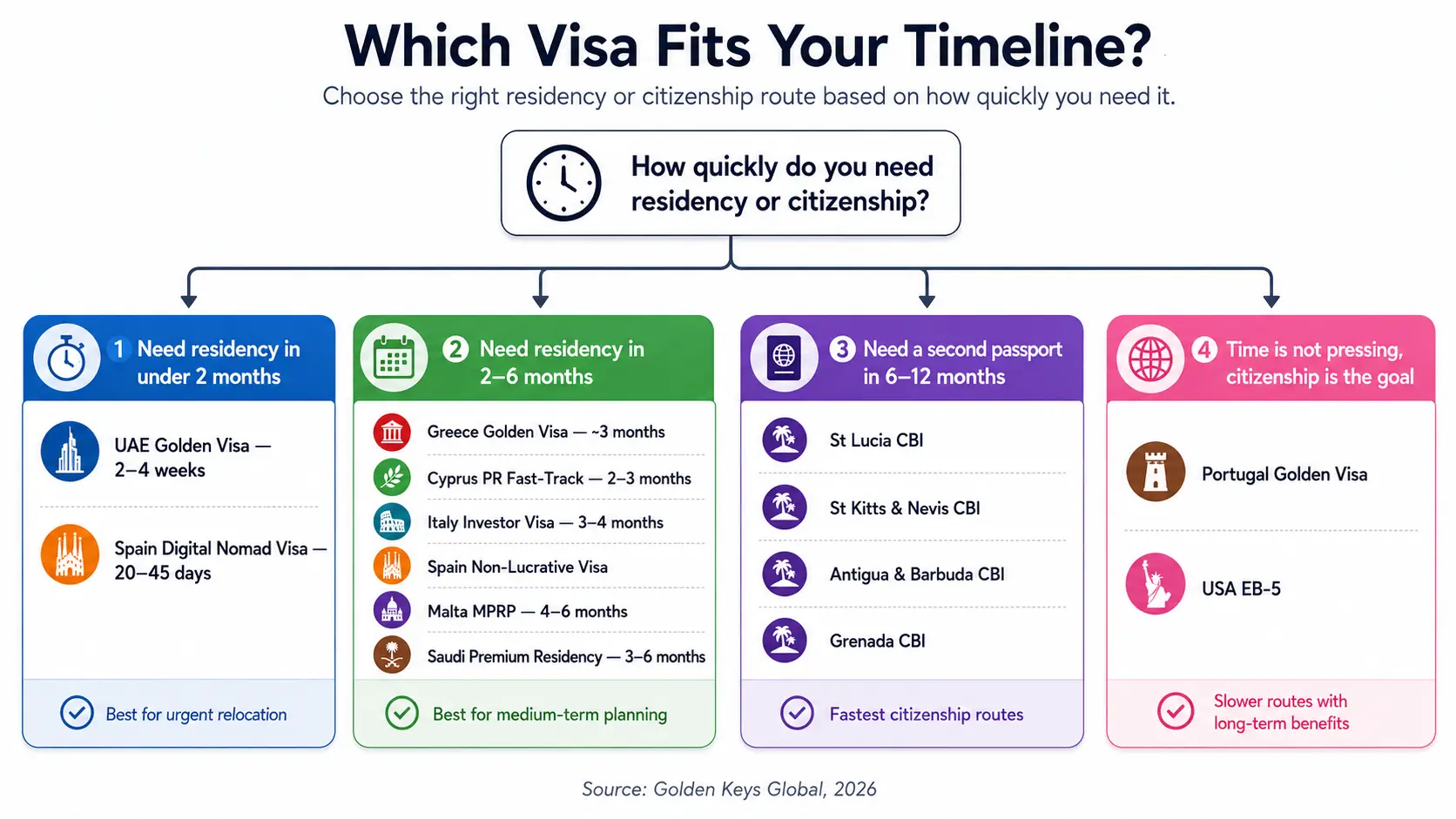 Decision flowchart helping applicants choose a visa program based on how quickly they need residency or citizenship.