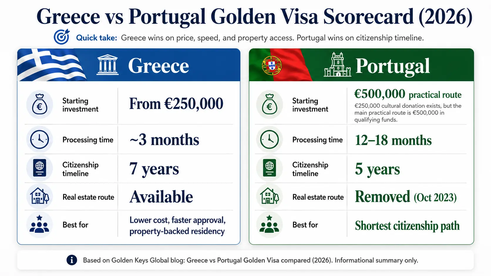 Greece vs Portugal Golden Visa comparison showing investment cost, processing time, citizenship timeline, and real estate eligibility.