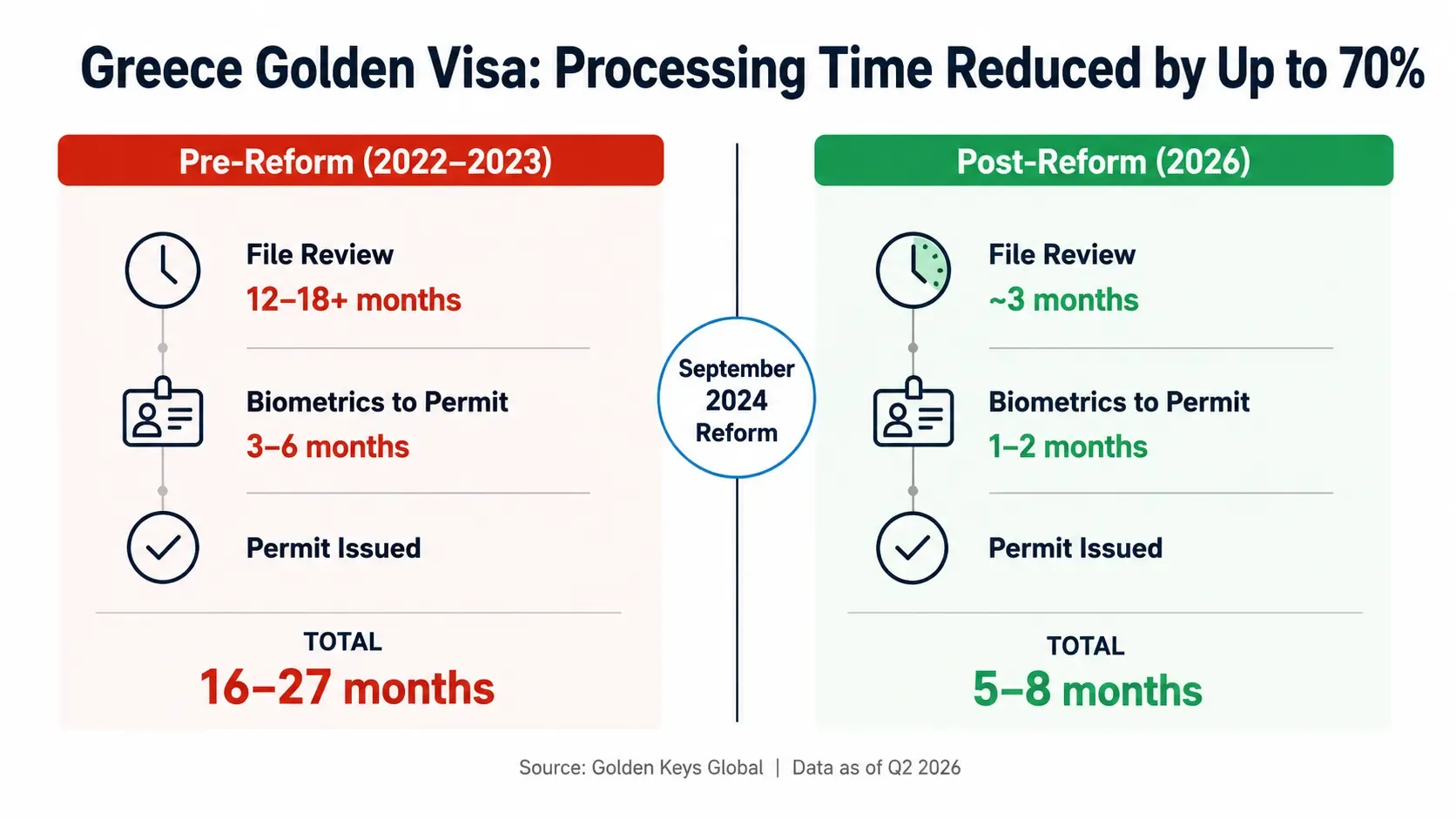 Greece Golden visa decline timeframe
