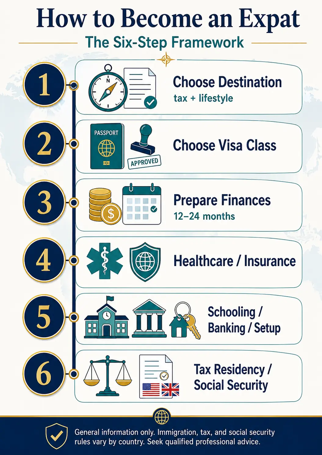 How to become an expat the six-step framework