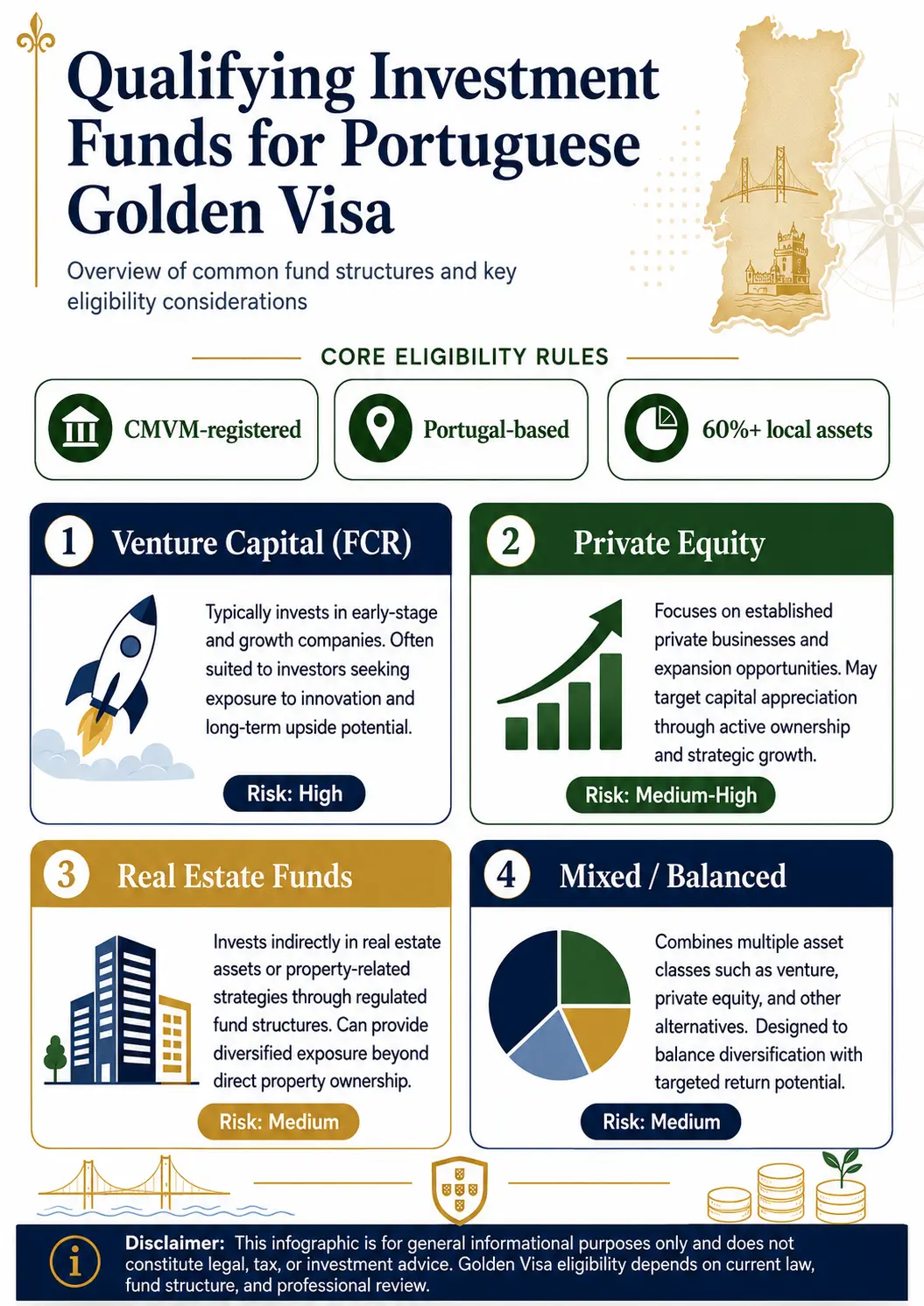 Investment funds for Portugal Golden Visa