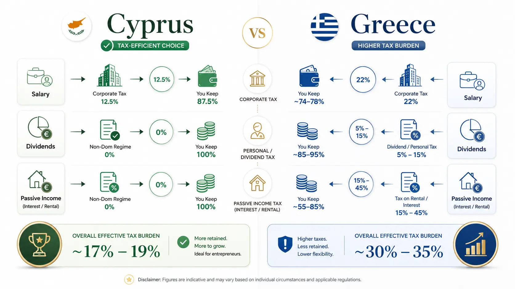 Cyprus vs Greece Tax Comparison for golden visa