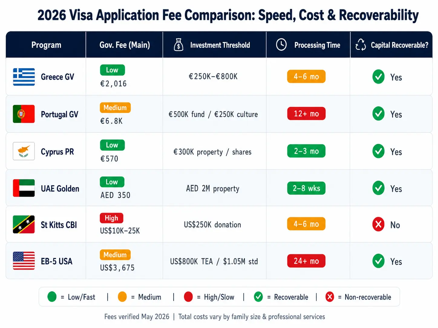 visa application fee comparison table 2026