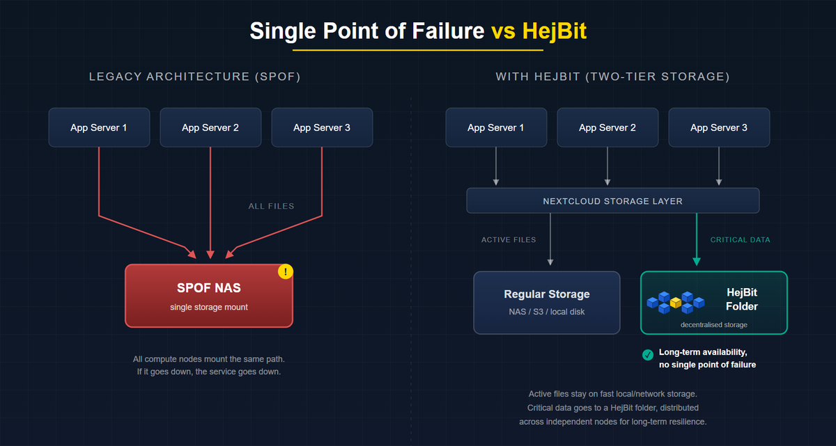 The Single Point of Failure Hiding in Your Nextcloud Stack