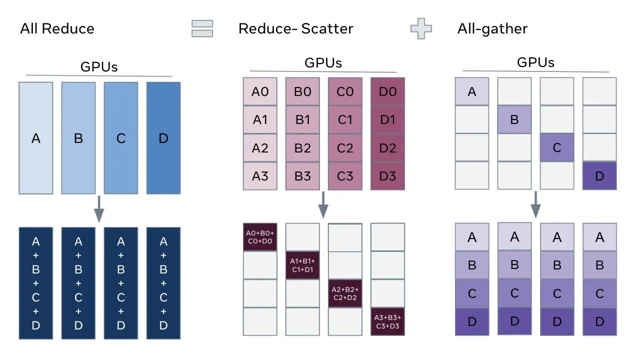 다중 GPU를 효율적으로 사용하는 방법: DP부터 FSDP까지