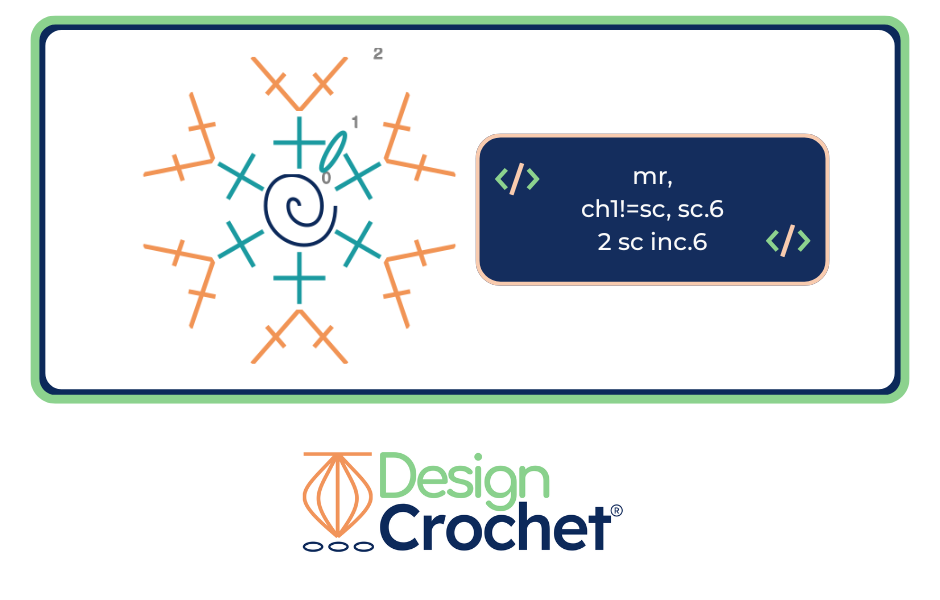 Regression Studies: Validating Crochet in the Round