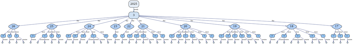 How I'm Building Personalised News Feeds with Semantic Graphs - Part 1