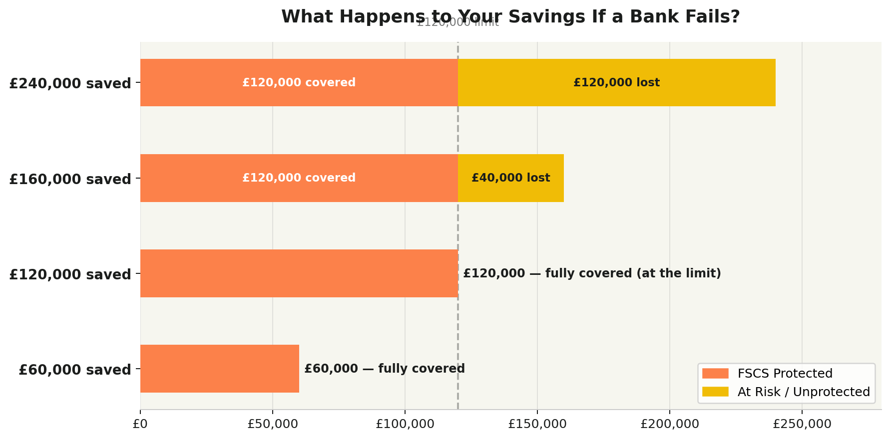 What happens to your savings if a bank fails