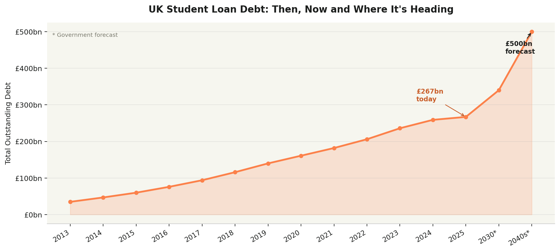 The UK student loan debt is currently over £267 billion