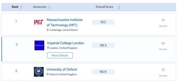 Imperial College London ranked top university in Europe in QS latest rankings