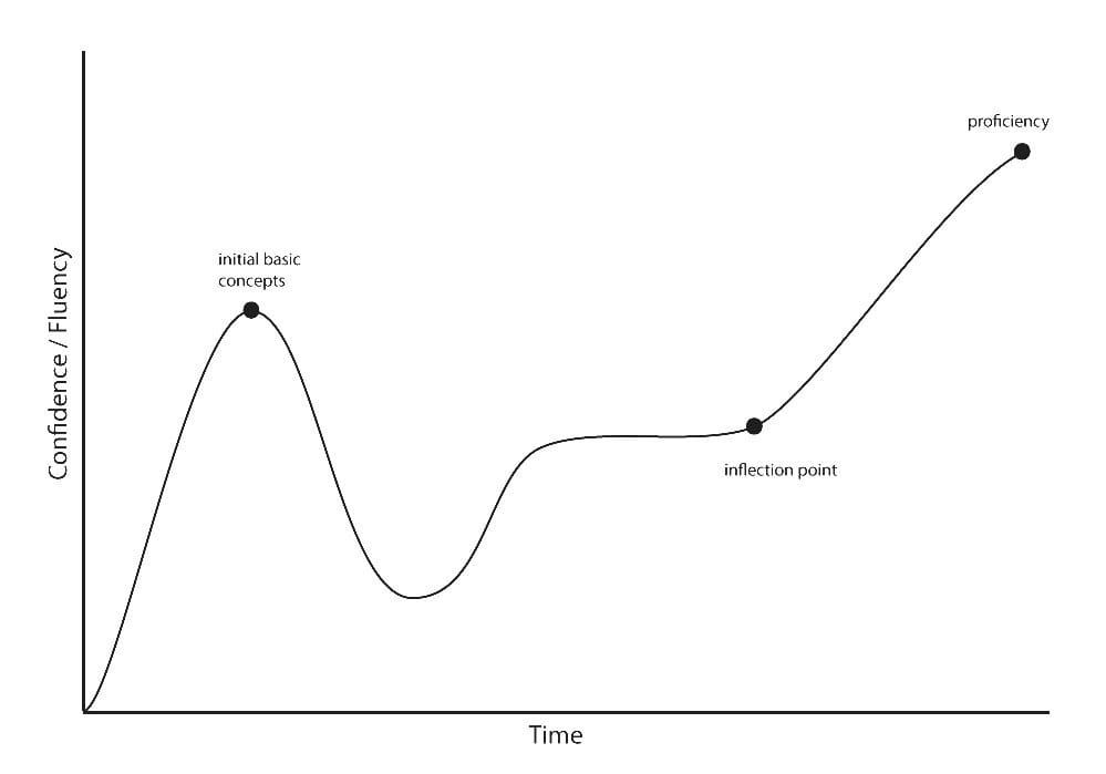 What is a Learning Curve? Understanding Progress and Mastery
