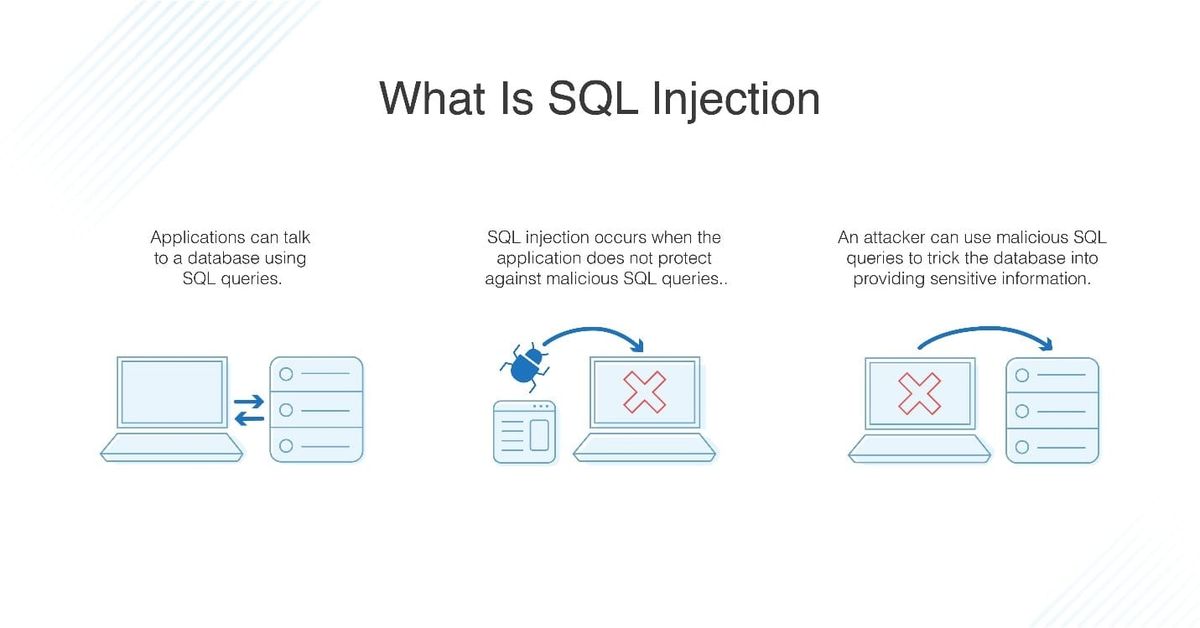 What Is SQL Injection?
