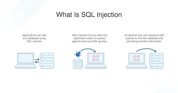 What Is SQL Injection?