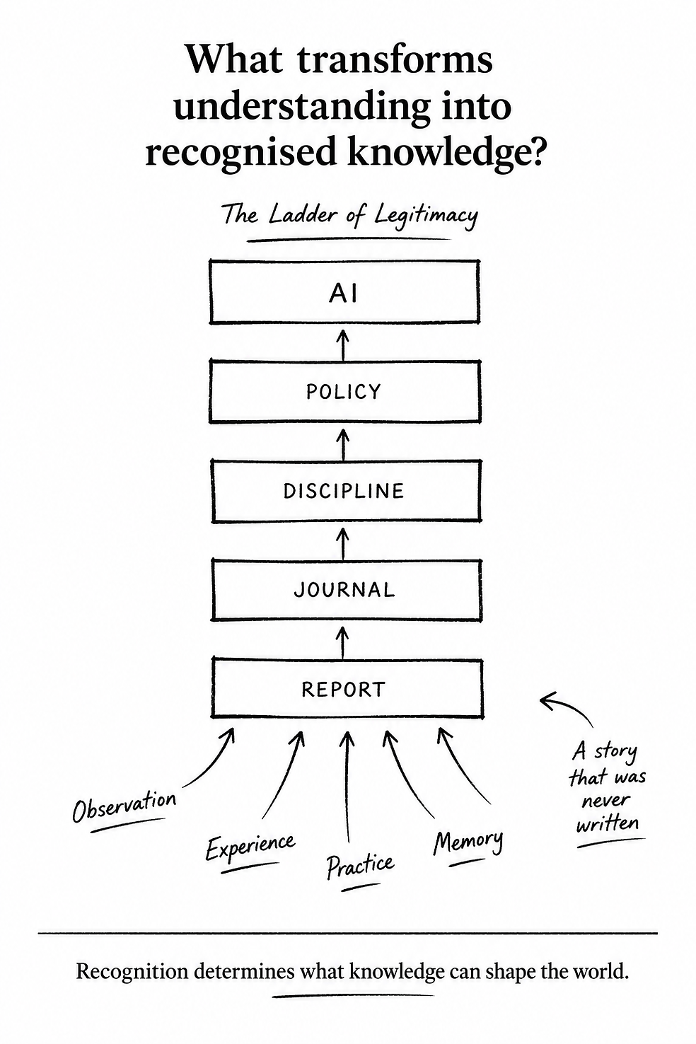 What transforms understanding into recognised knowledge?