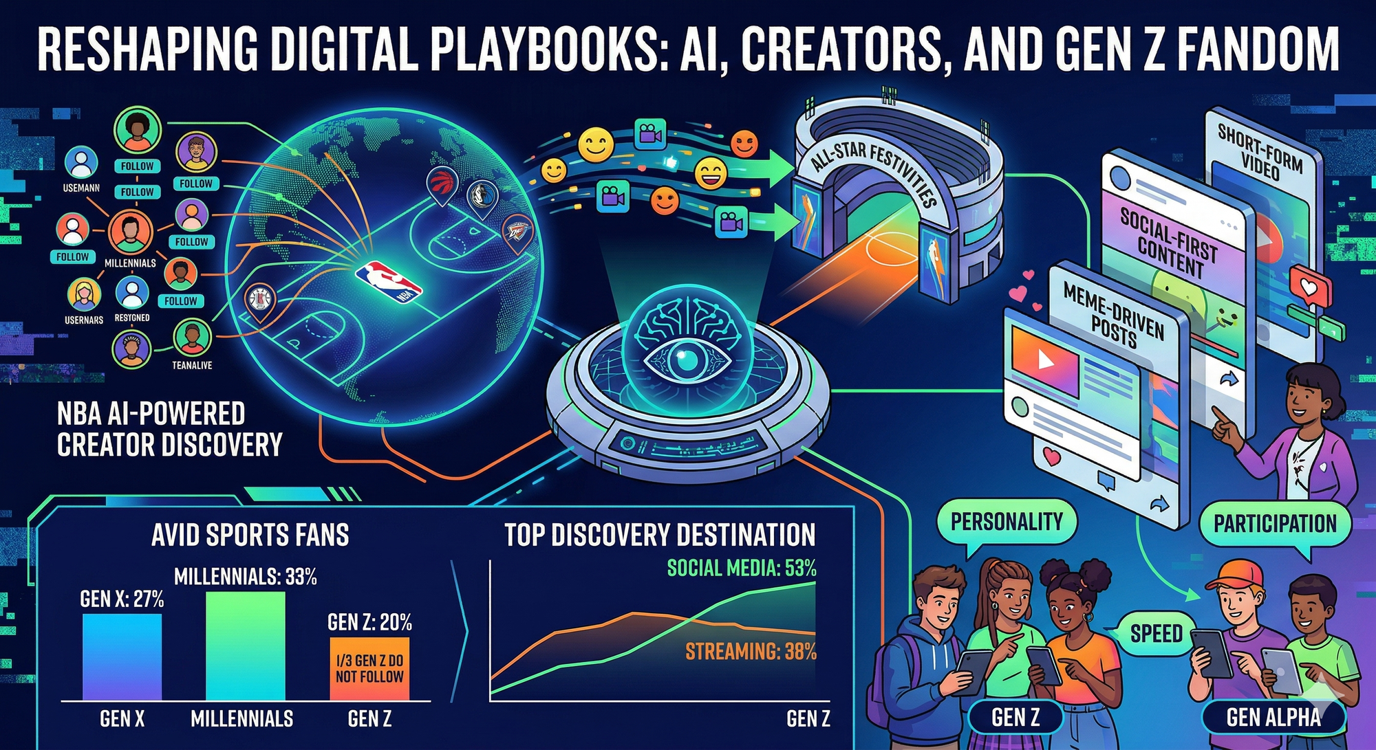 Sports Leagues Push AI and Creator Strategies to Reach Gen Z and Gen Alpha