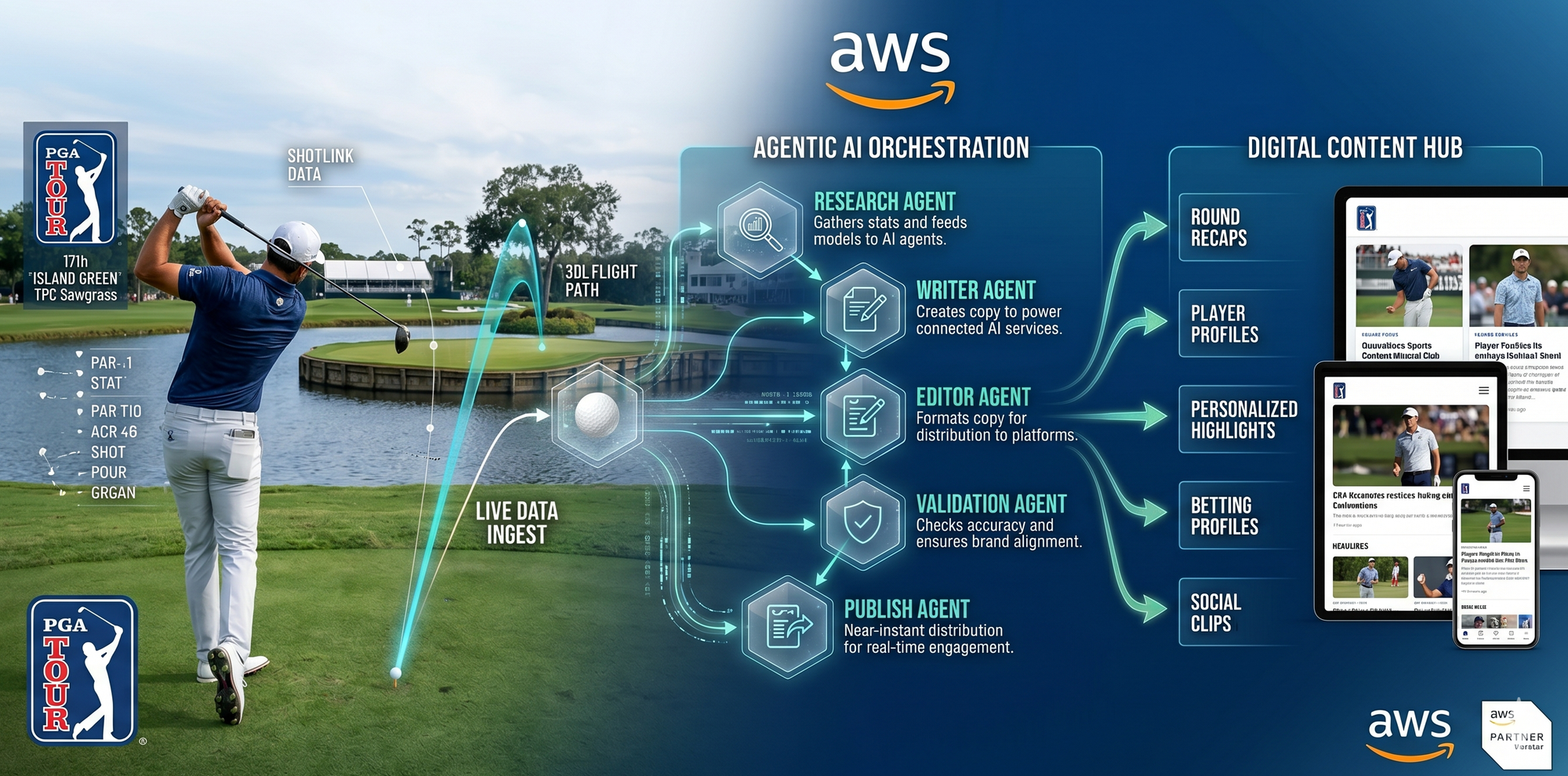 PGA TOUR & AWS Using Agentic AI to Scale Sports Content Creation