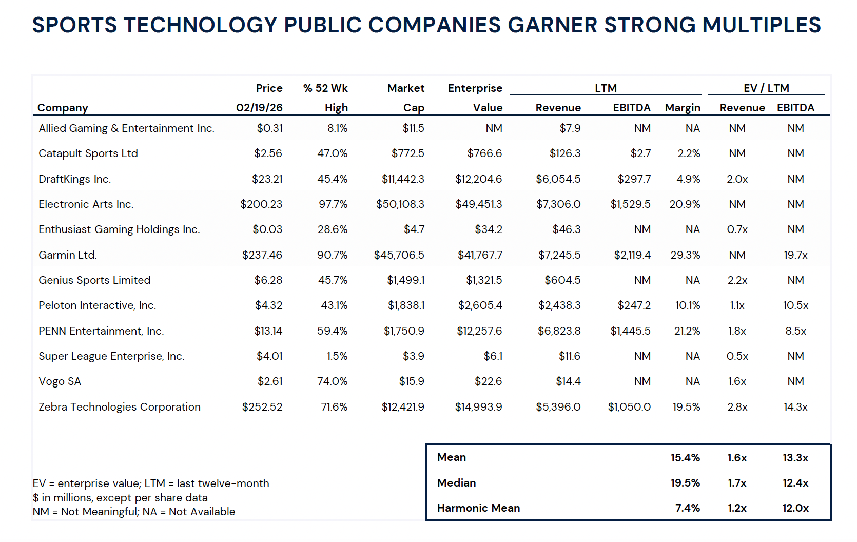 Sports Tech M&A Has Rebounded, With AI, Youth Sports and Fan Engagement Driving the Market