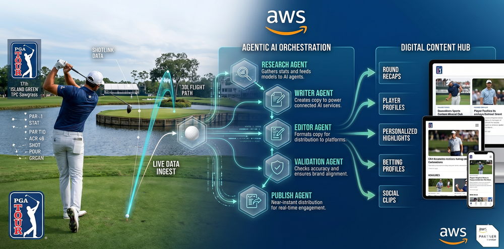 PGA TOUR & AWS Using Agentic AI to Scale Sports Content Creation post image