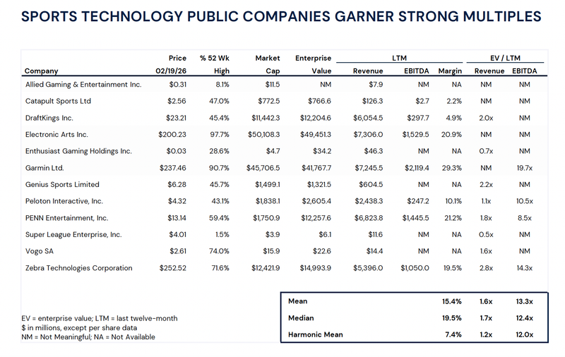 Sports Tech M&A Has Rebounded, With AI, Youth Sports and Fan Engagement Driving the Market post image